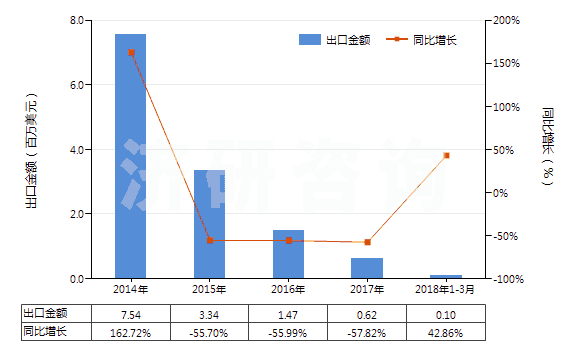 2014-2018年3月中國其他鈉鹽(HS28391990)出口總額及增速統(tǒng)計(jì)